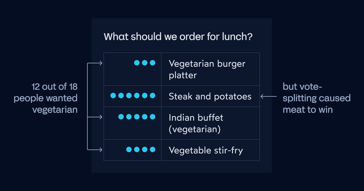 The problem with dot voting